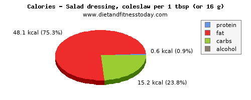 potassium, calories and nutritional content in salad dressing